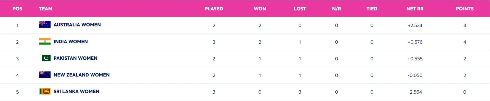 Women’s T20 World Cup 2024 Points Table: Updated Standings After India vs Sri Lanka Match